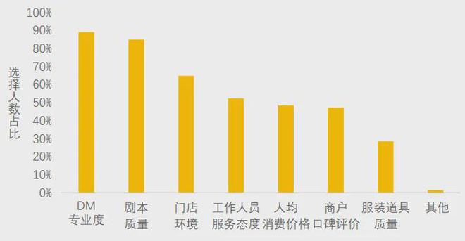 冰球突破豪华版 美团研究院：全国剧本杀、密室逃脱行业发展报告(图2)