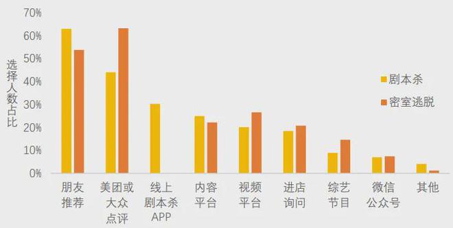 冰球突破豪华版 美团研究院：全国剧本杀、密室逃脱行业发展报告