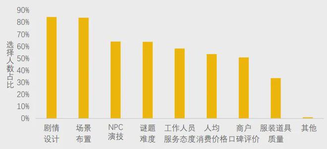 冰球突破豪华版 美团研究院：全国剧本杀、密室逃脱行业发展报告(图3)