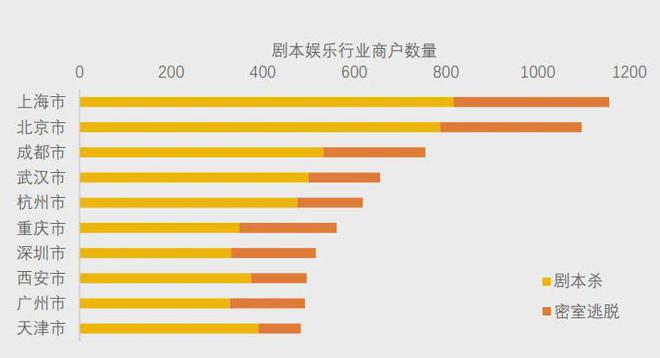 冰球突破豪华版 美团研究院：全国剧本杀、密室逃脱行业发展报告(图7)