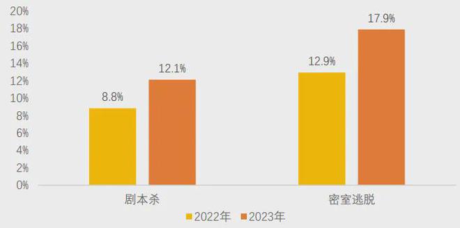 冰球突破豪华版 美团研究院：全国剧本杀、密室逃脱行业发展报告(图4)