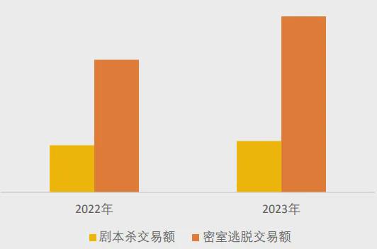 冰球突破豪华版 美团研究院：全国剧本杀、密室逃脱行业发展报告(图5)