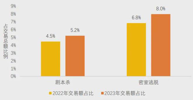 冰球突破豪华版 美团研究院：全国剧本杀、密室逃脱行业发展报告(图10)